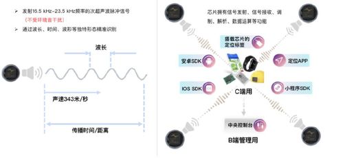 億元融資不斷 音頻定位與室內北斗能否成為高精度定位市場的黑馬？